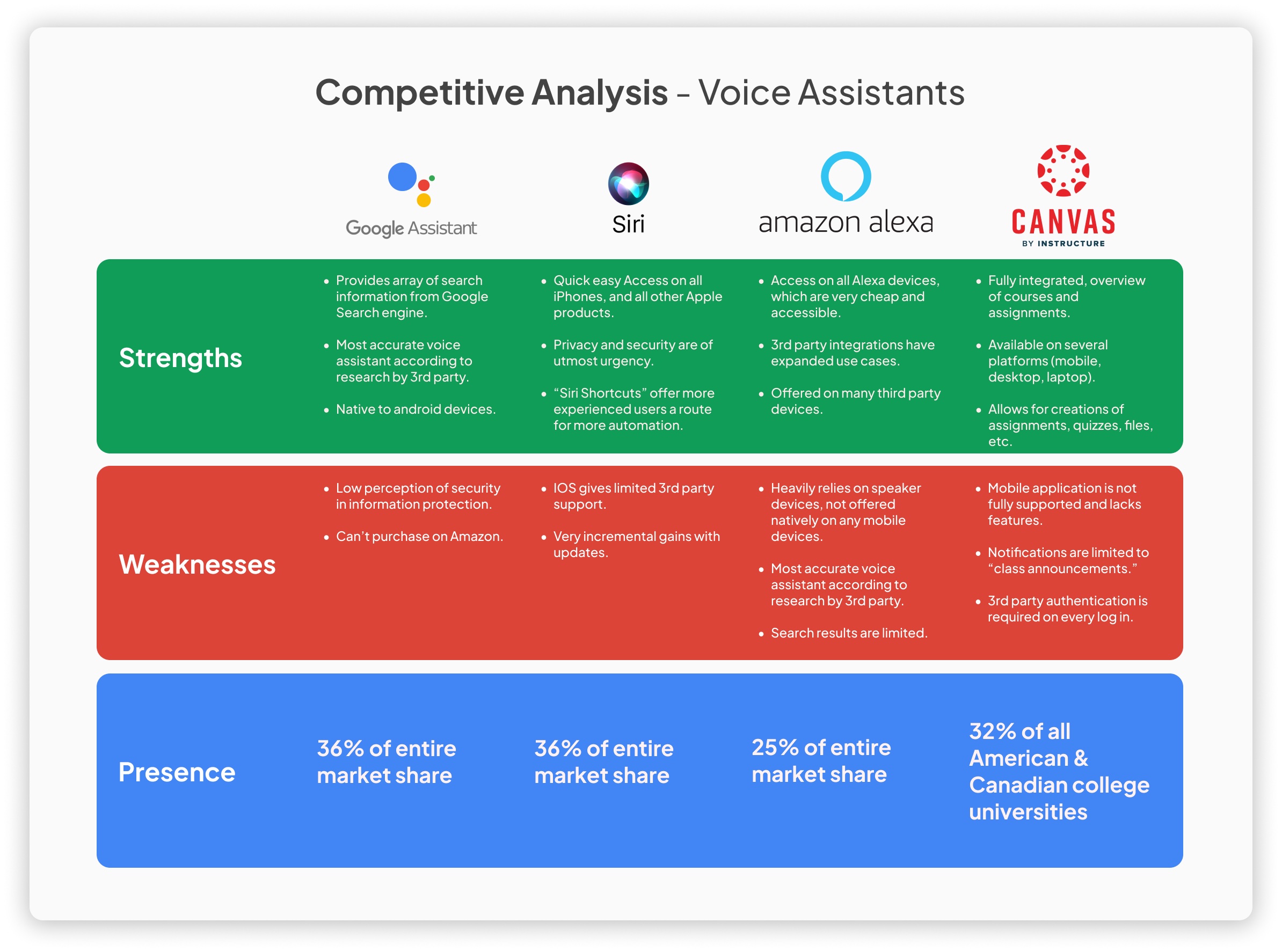 Competitive analysis matrix comparing strengths, weaknesses, and market presence of Google Assistant, Siri, Amazon Alexa, and Canvas