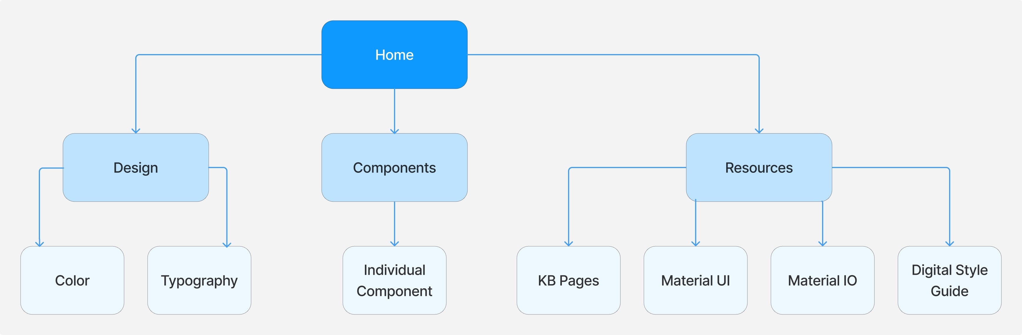 Site map diagram: Home branches into Design (Color, Typography), Components (Individual Component), and Resources (KB Pages, Material UI, Material IO, Digital Style Guide)